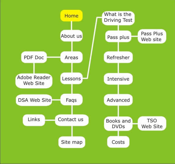 Flow chart showing web site layout